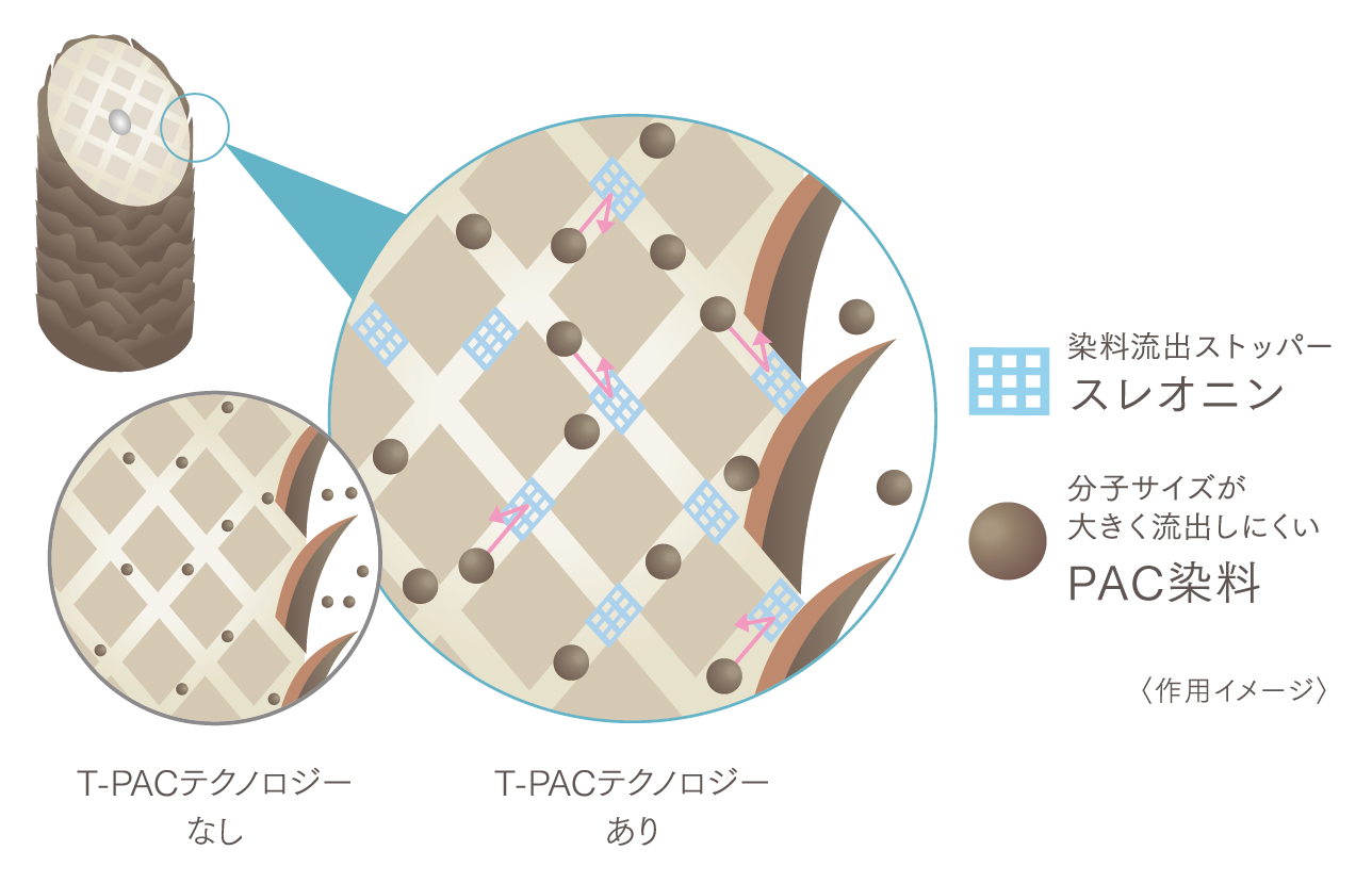 T-PACテクノロジー※8