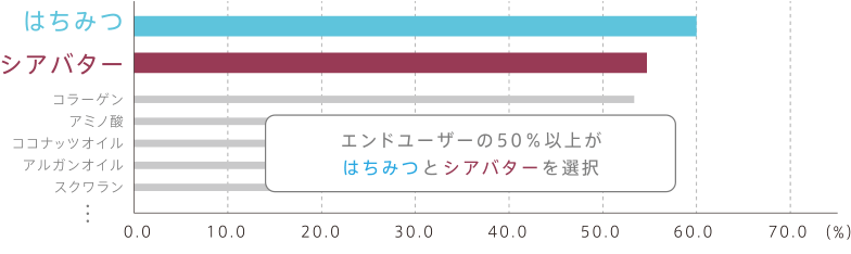 ヘアカラーの成分についてアンケート