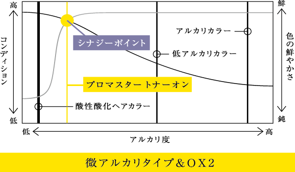 微アルカリタイプ＆OX2