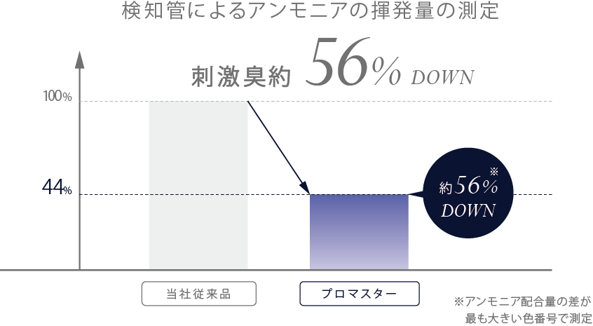 フローラルフルーティの香り